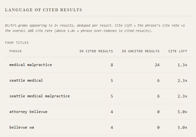 N-gram table from titles: dental malpractice attorney Bellevue phrases at 5.0× cite lift